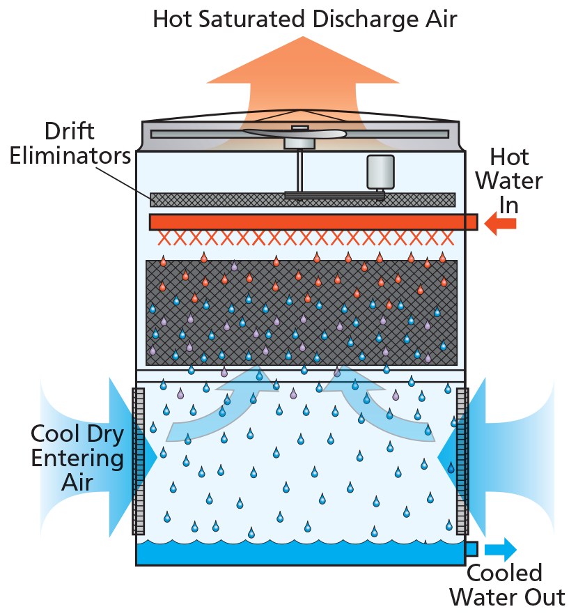 Water hot sale evaporative cooler